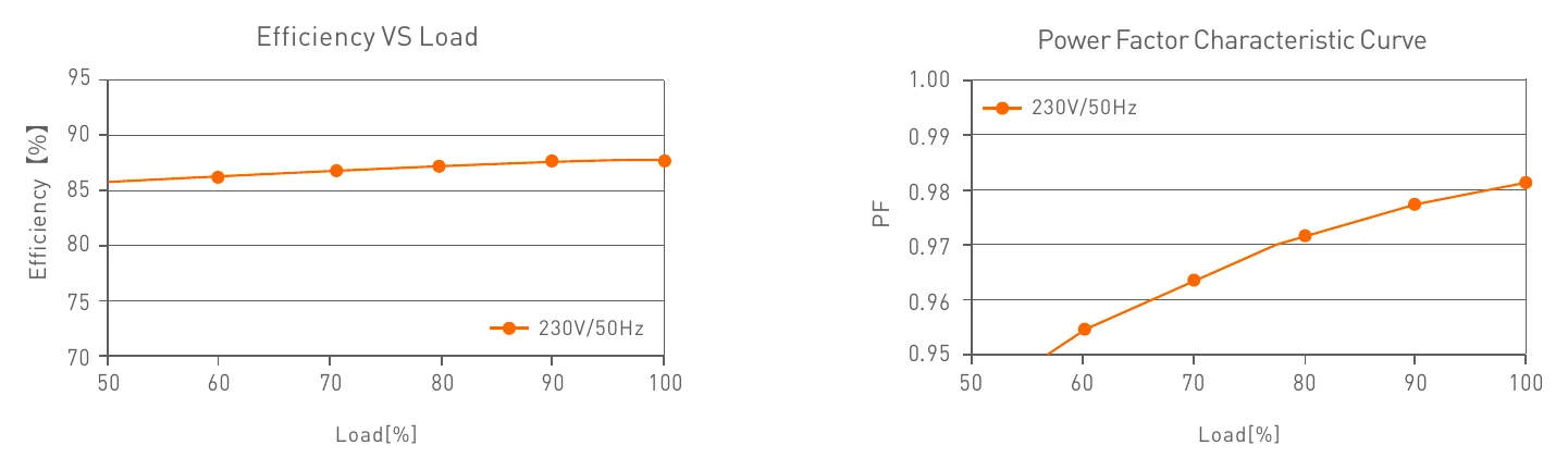 LM-36-24-G1D2 Efficiency VS Load