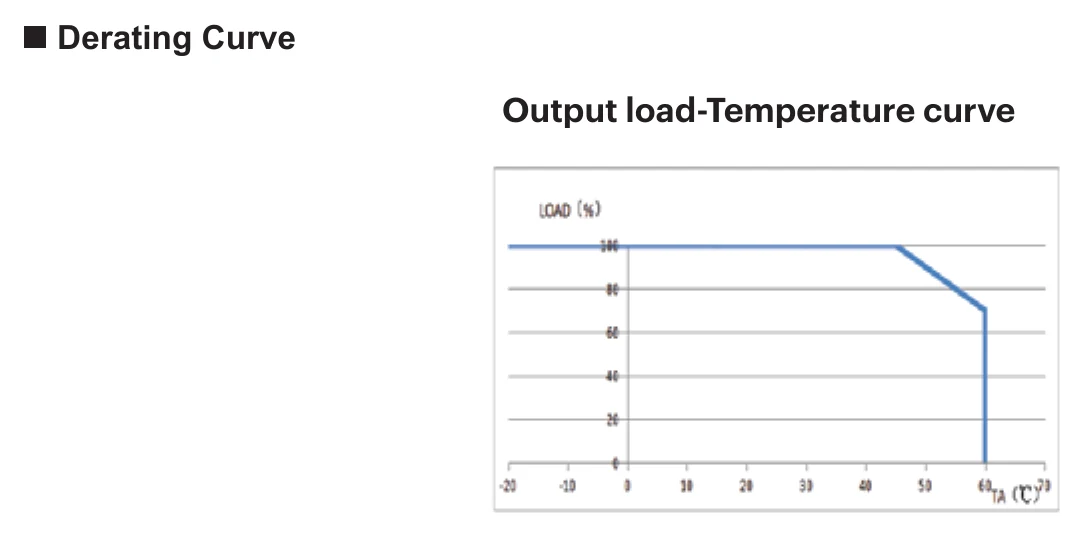 EV-SNP-60-24 Derating Curve