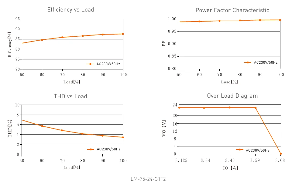 LM-75-24-G1T2 Efficiency vs Load