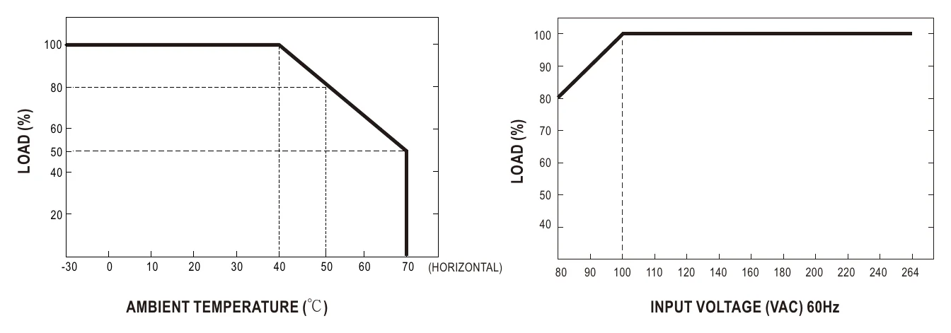 GSM120A20-R7B Derating Curve