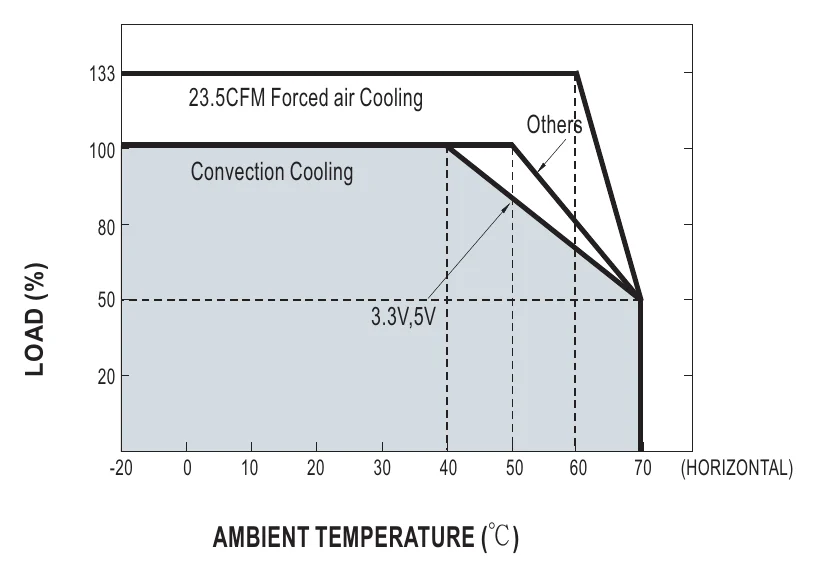 RPS-75-36 Derating Curve