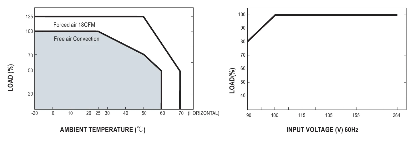 PPS-125-12 Derating Curve