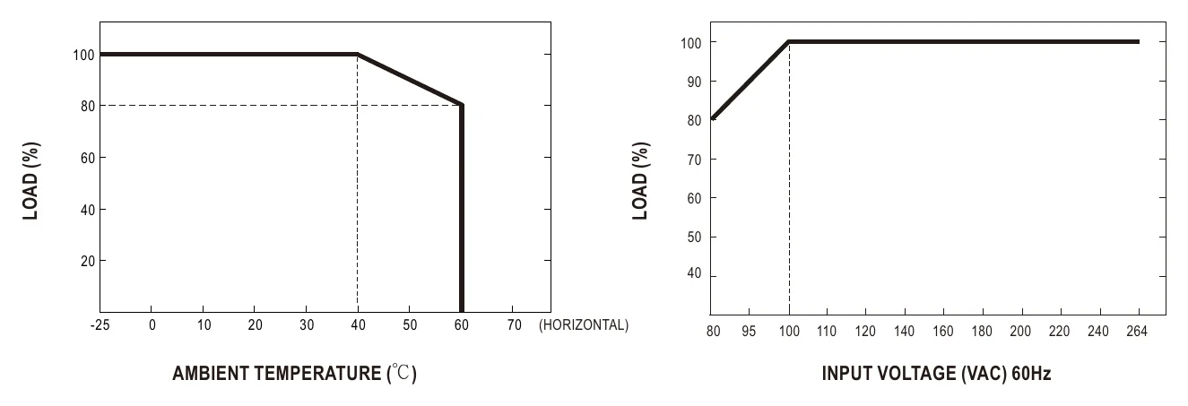 GSM36U12-P1J Derating Curve