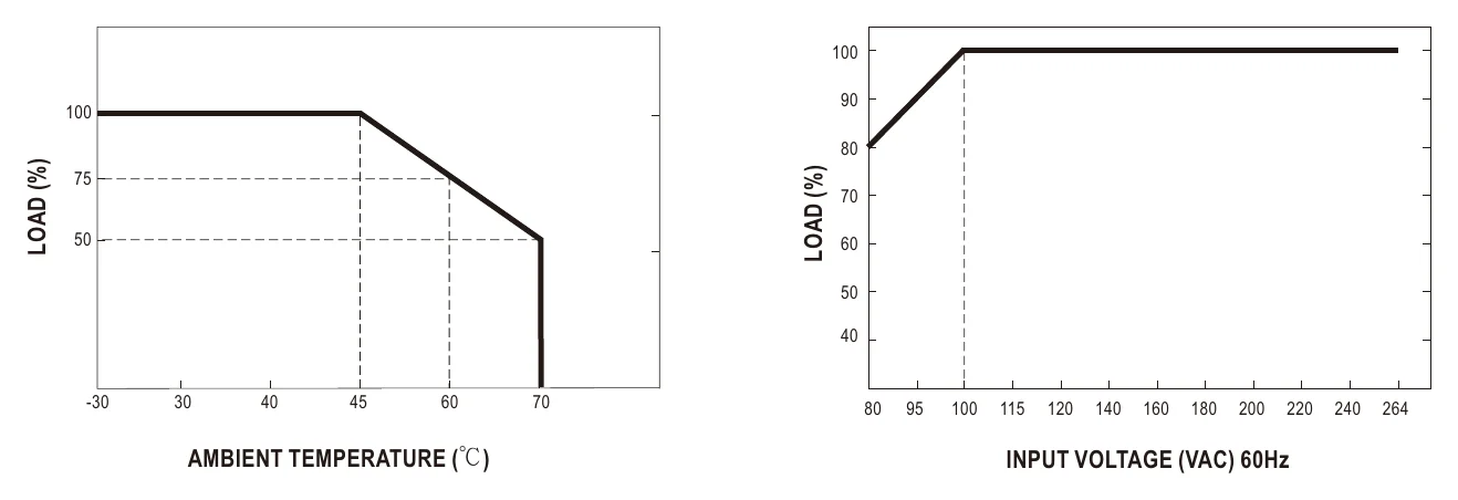 NGE12I05-P1J Derating Curve
