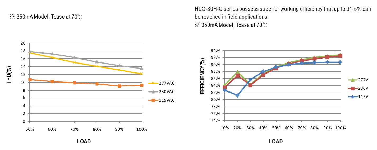 HLG-80H-C350B TOTAL HARMONIC DISTORTION