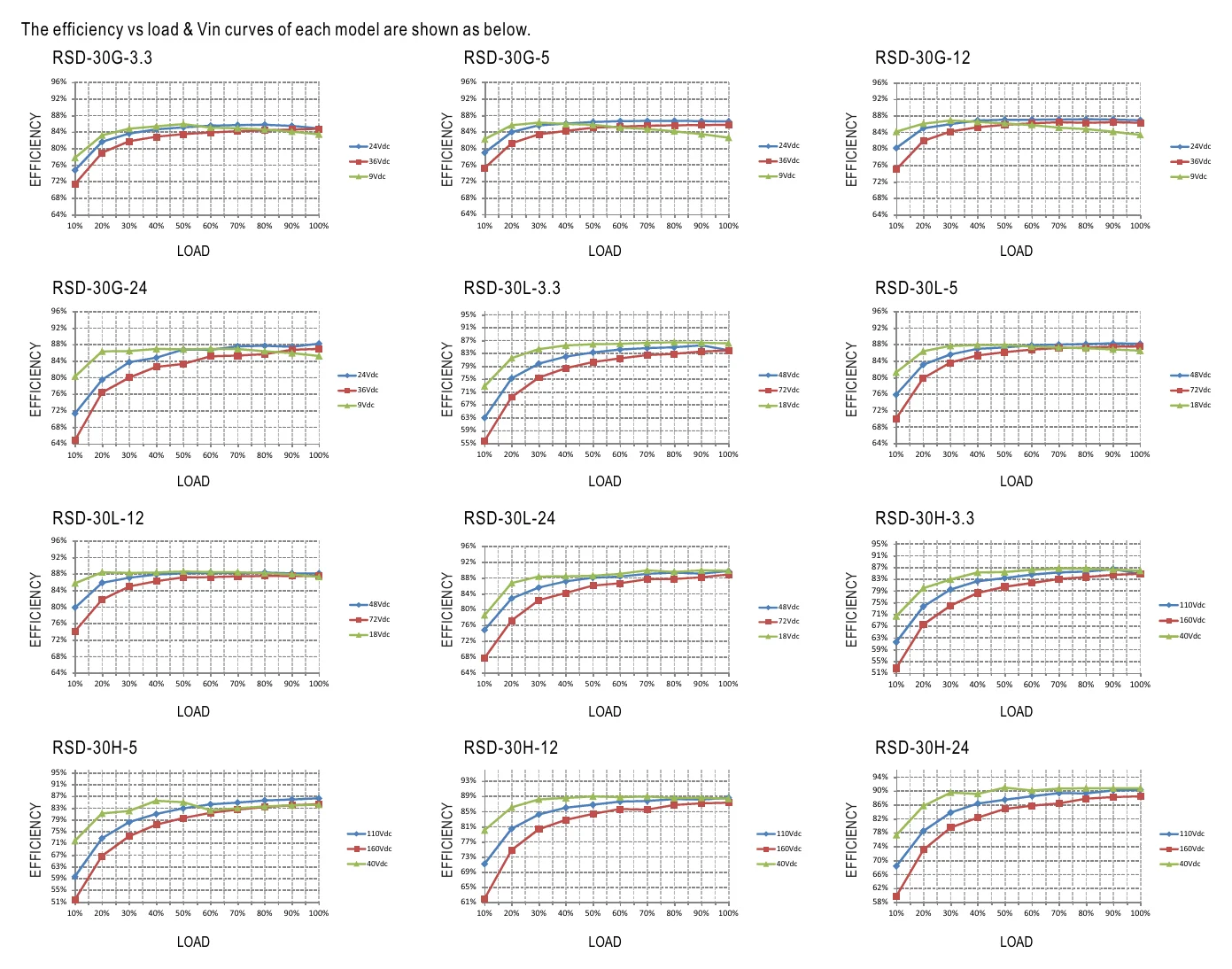RSD-30G-5 Efficiency vs Load & Vin Curve