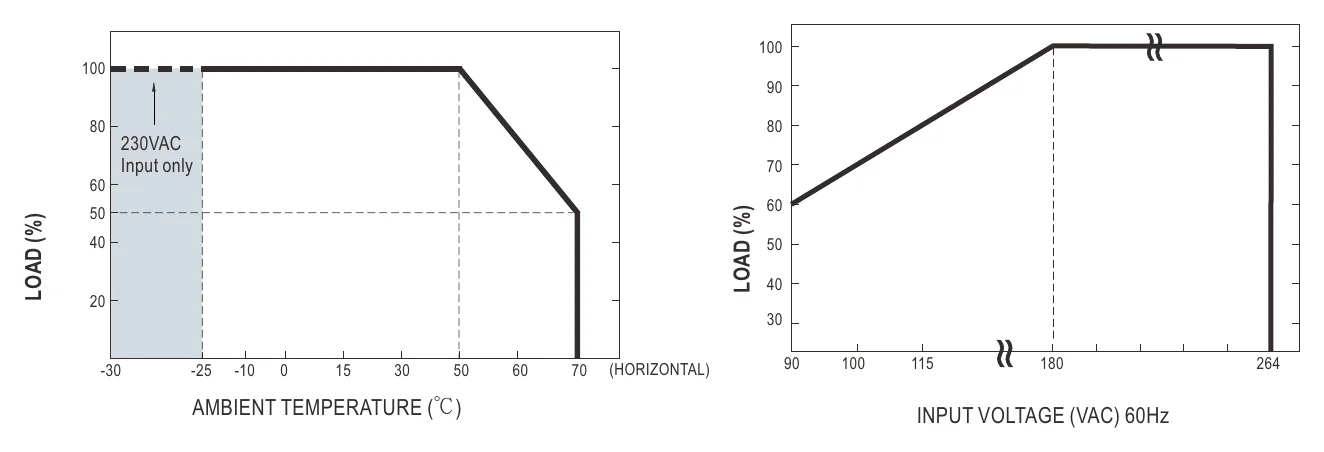 RCB-1600-12 Derating Curve