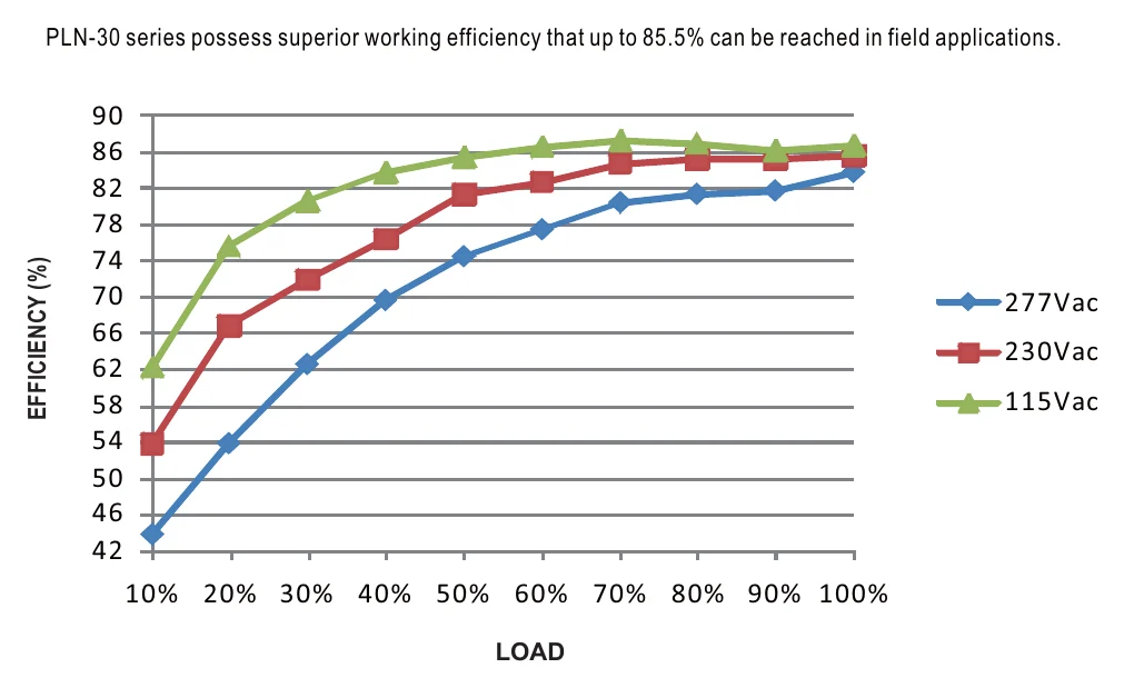 PLN-30-48 EFFICIENCY vs LOAD (48V Model)