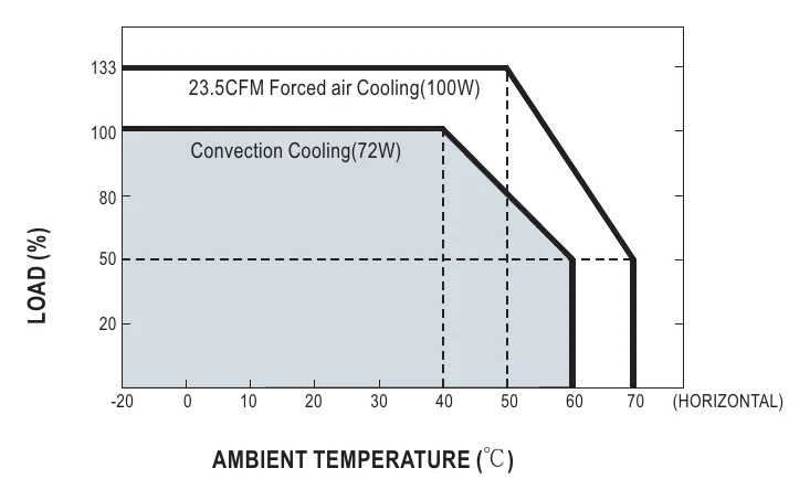 RPT-75A Derating Curve