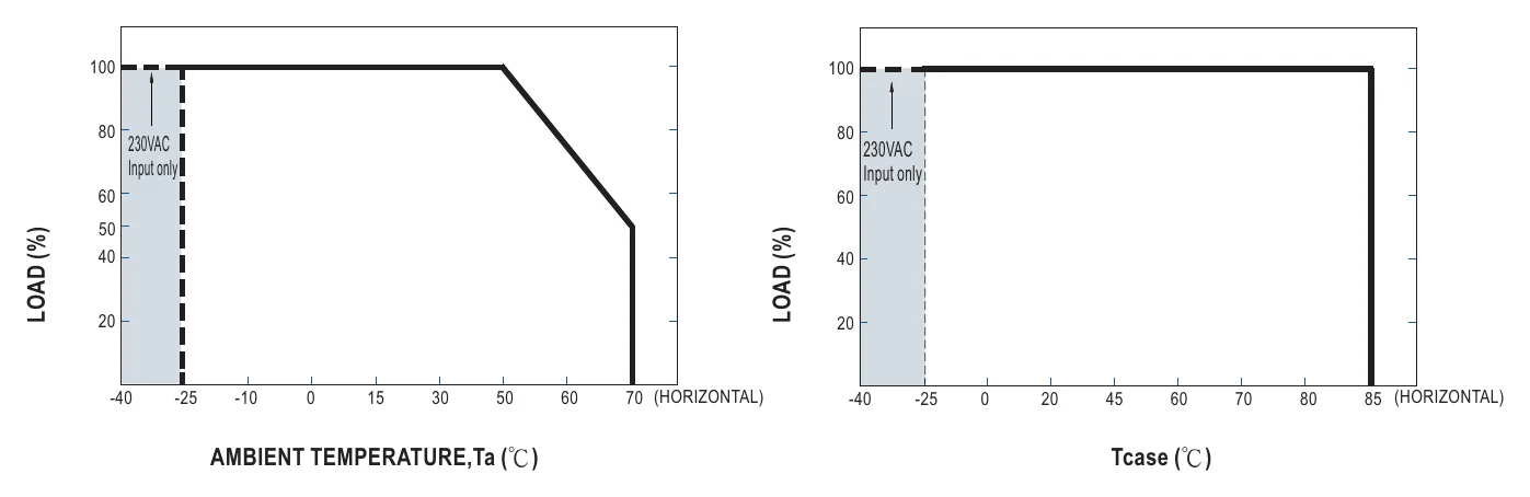 PWM-60-24DA OUTPUT LOAD vs TEMPERATURE