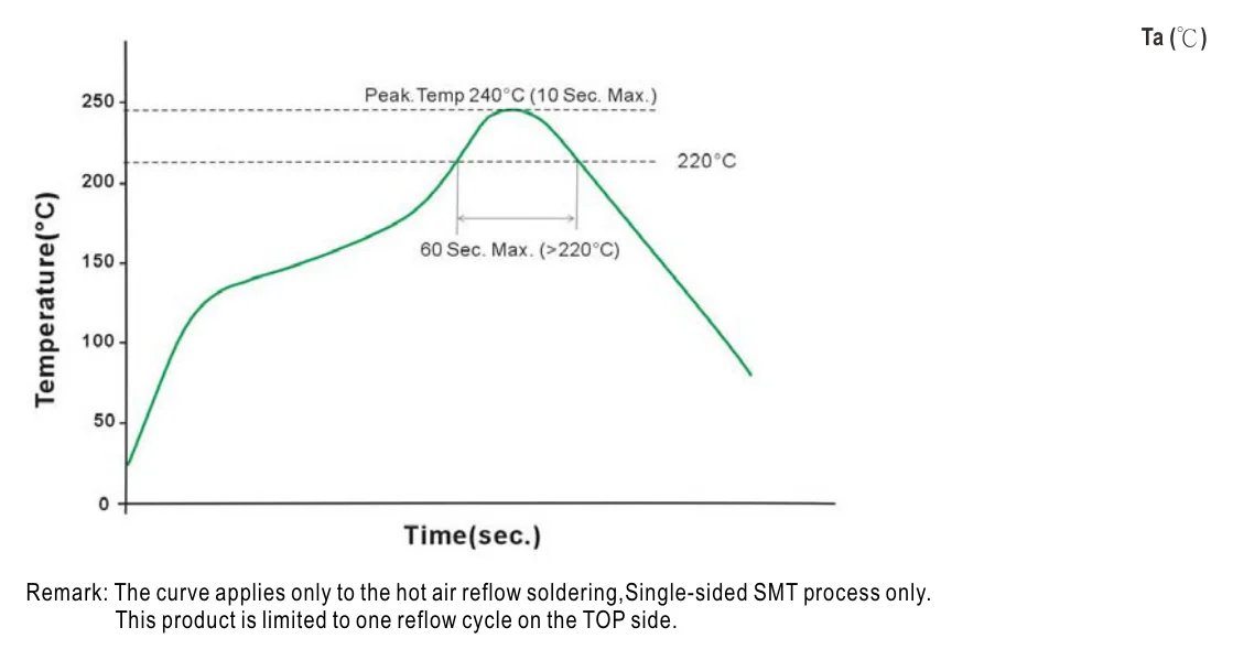 SFTN02L-15 Reflow Soldering Curve