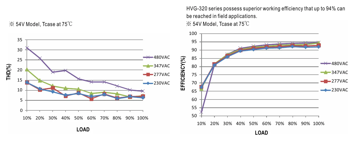 HVG-320-24A TOTAL HARMONIC DISTORTION