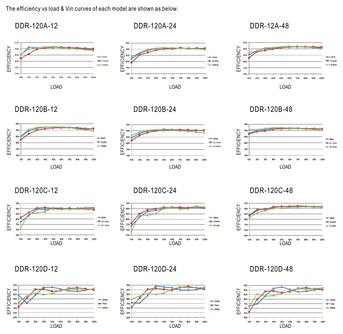 DDR-120A-48 Efficiency vs Load & Vin Curve