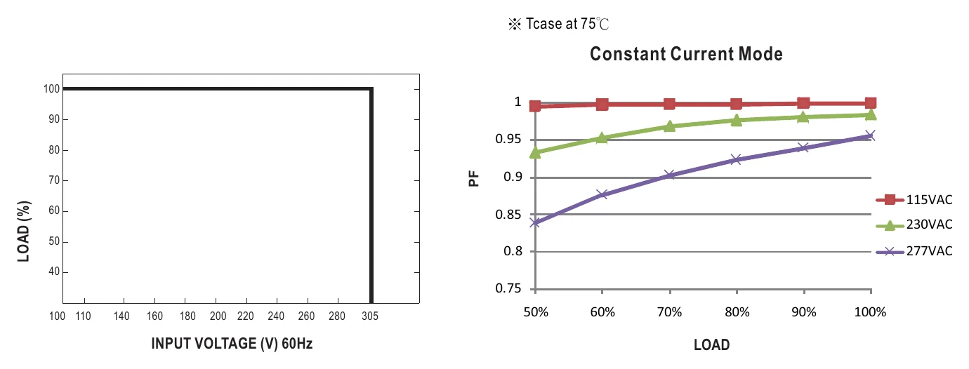 XLG-150-M-DA2 STATIC CHARACTERISTIC