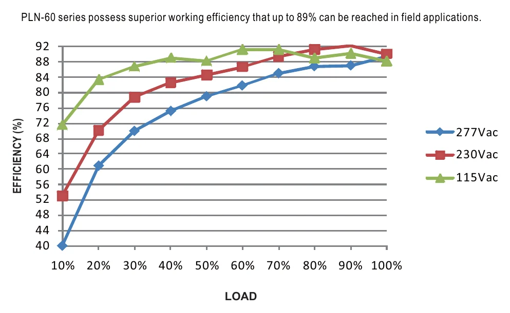 PLN-60-48 EFFICIENCY vs LOAD (48V Model)