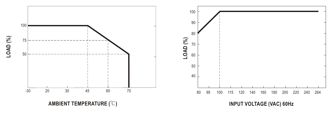 NGE30I12-P1J Derating Curve