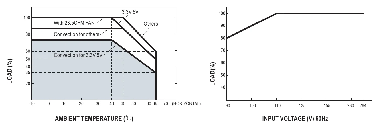 USP-350-24 Derating Curve