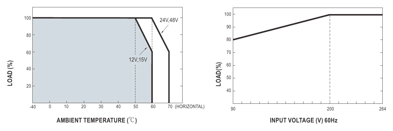 MSP-1000-24 Derating Curve