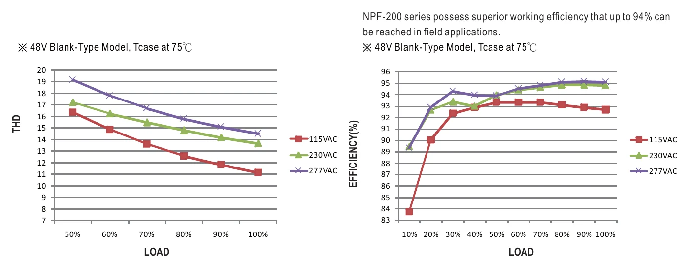NPF-200-48 TOTAL HARMONIC DISTORTION