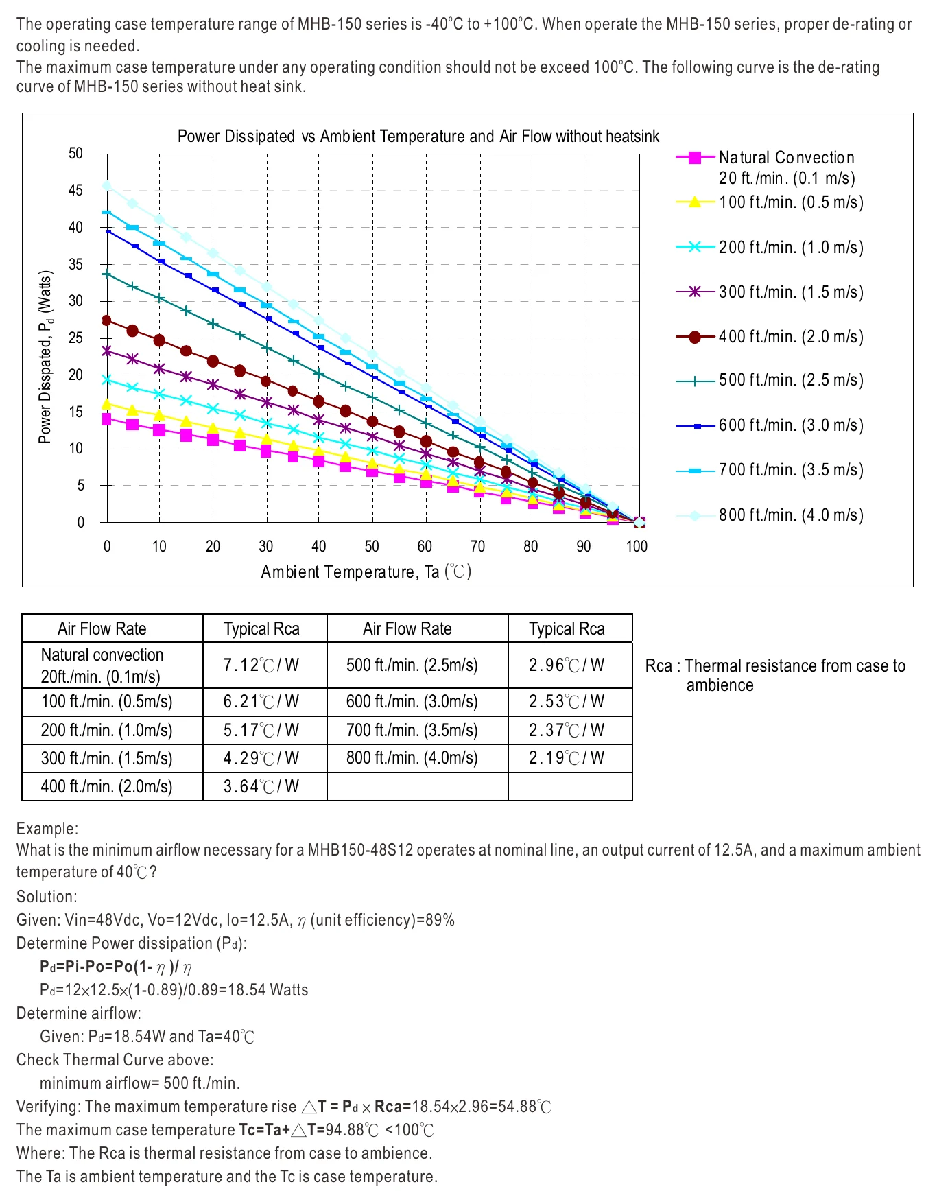 MHB150-48S12 Thermal Curve