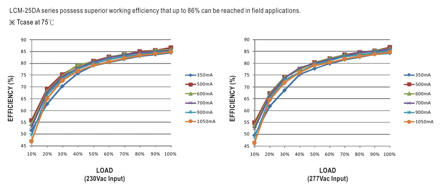 LCM-25DA EFFICIENCY vs LOAD