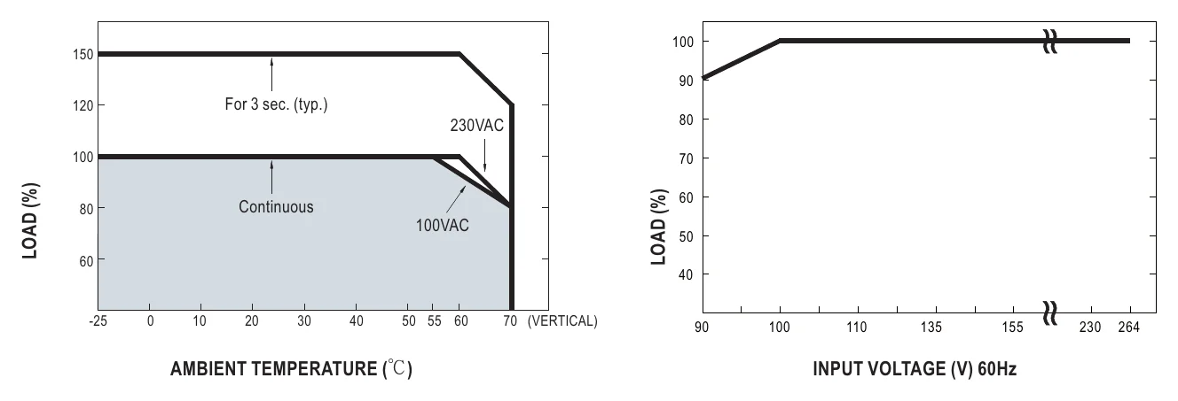 SDR-480-48 Derating Curve