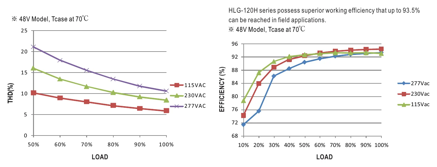 HLG-120H-48 TOTAL HARMONIC DISTORTION