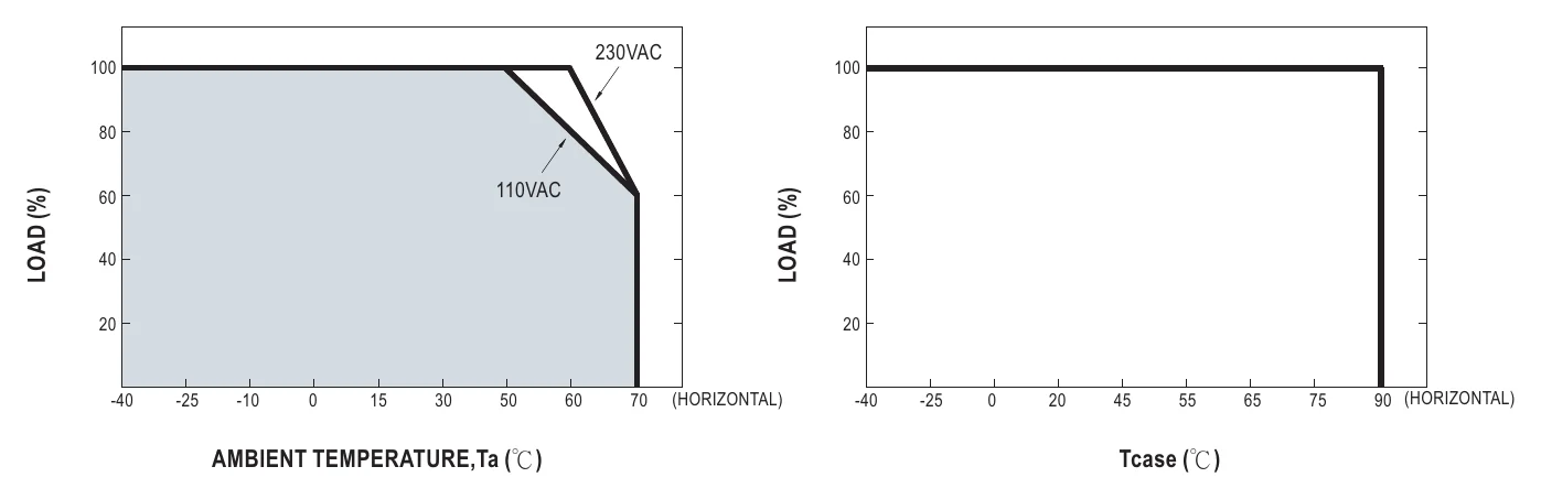 HLG-240H-C1400B OUTPUT LOAD vs TEMPERATURE(Note.8)