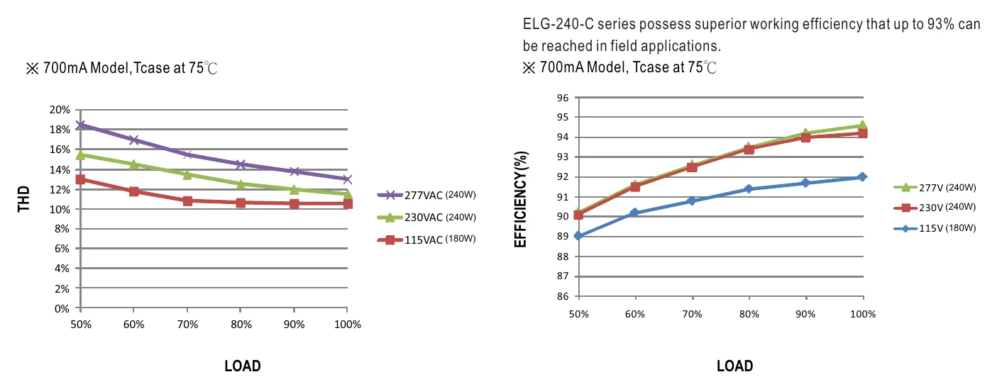 ELG-240-C700B TOTAL HARMONIC DISTORTION