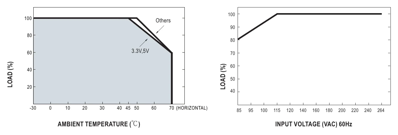 LRS-100-24 Derating Curve