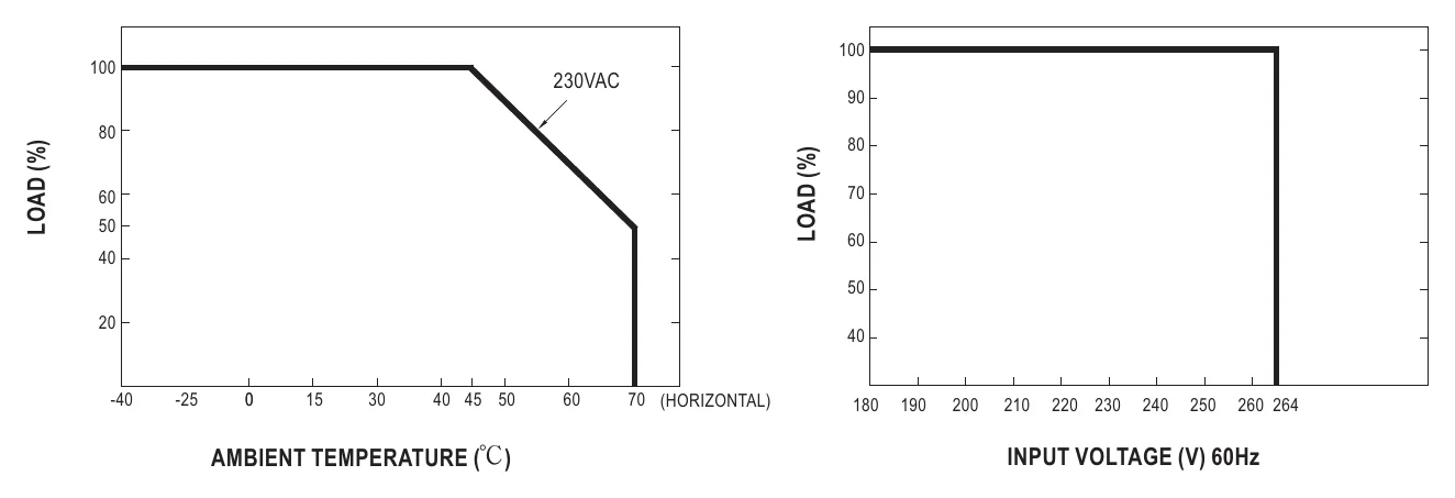 OWA-200E-24 Derating Curve