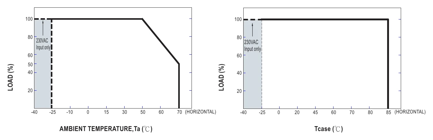 PWM-60-12DA2 OUTPUT LOAD vs TEMPERATURE