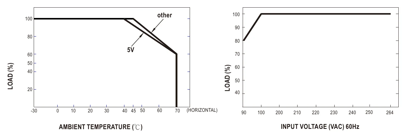 APV-12-24 Derating Curve