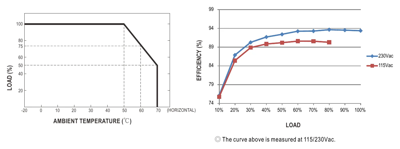 NSP-1600-48 Derating Curve