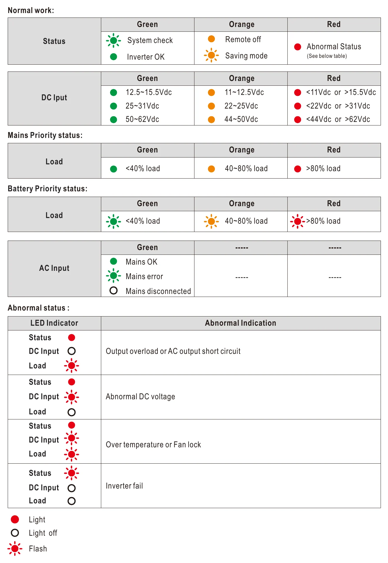 NTU-1700-124US LED STATUS