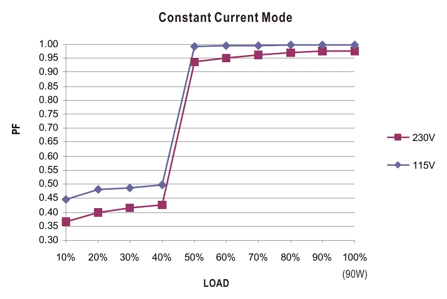 OWA-90U-15 Power Factor Characteristic