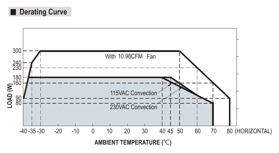 LOP-300-30 Derating Curve