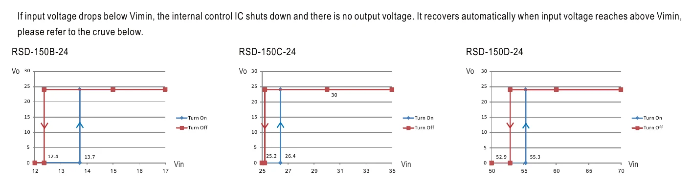 RSD-150C-5 Input Under-Voltage Protection