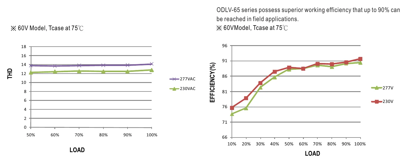ODLV-65-24 TOTAL HARMONIC DISTORTION