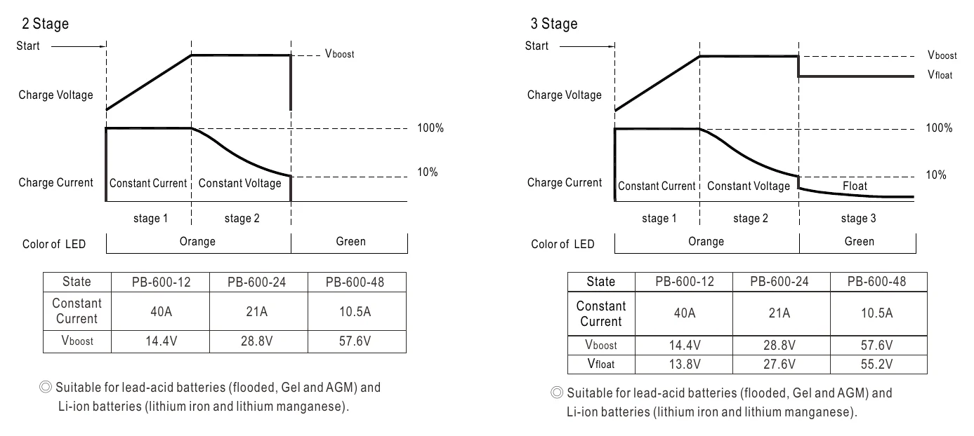 PB-600-12 Charging Curve
