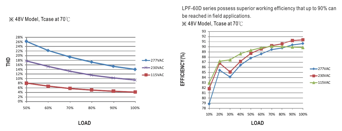 LPF-60D-24 TOTAL HARMONIC DISTORTION