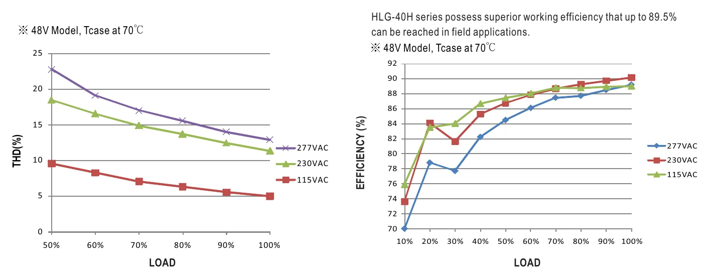 HLG-40H-24 TOTAL HARMONIC DISTORTION