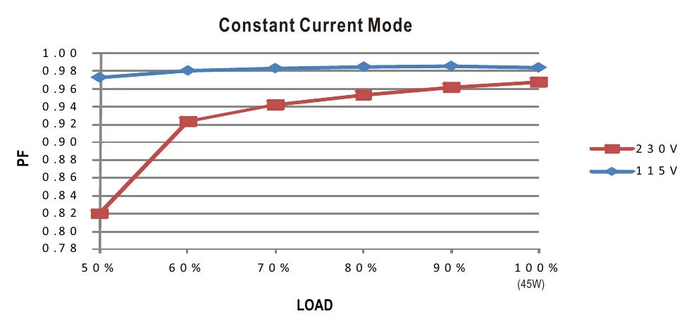 PLP-45-12 Power Factor Characteristic