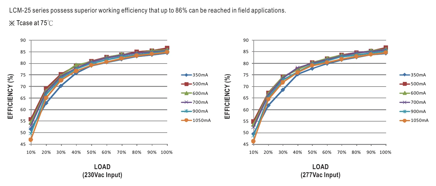 LCM-25 EFFICIENCY vs LOAD