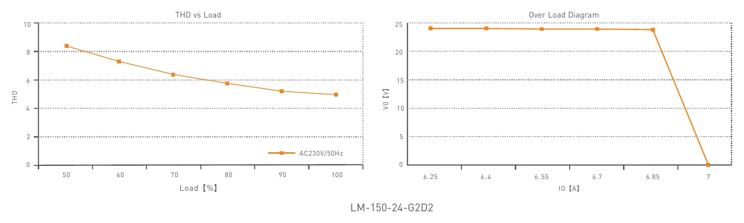 LM-150-24-G2D2 THD vs Load