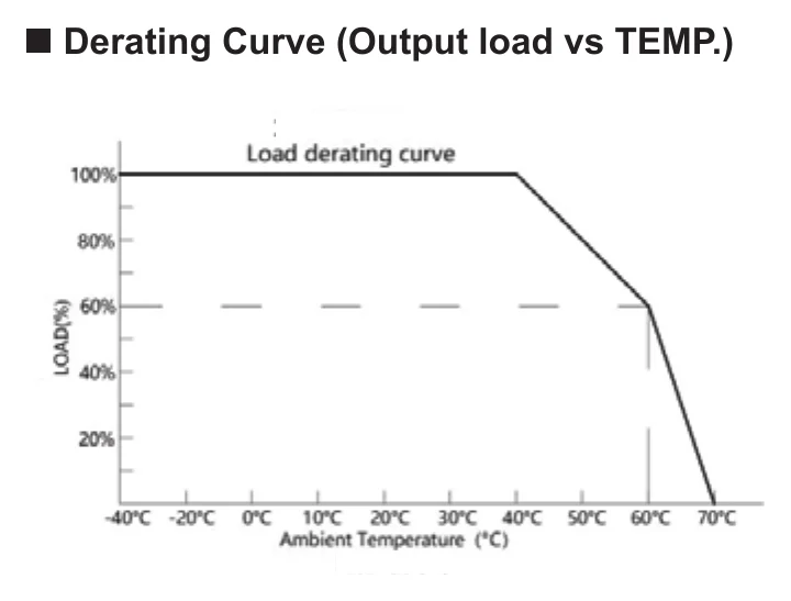 SC-150-24 Derating Curve (Output load vs TEMP.)
