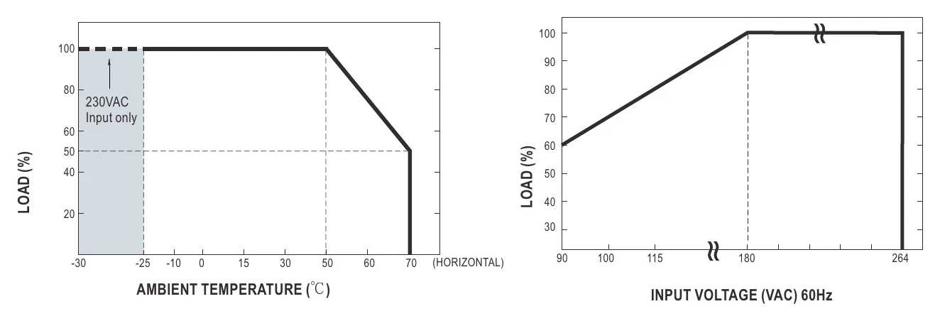 RPB-1600-48 Derating Curve