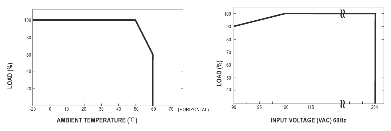 PB-600-12 Derating Curve