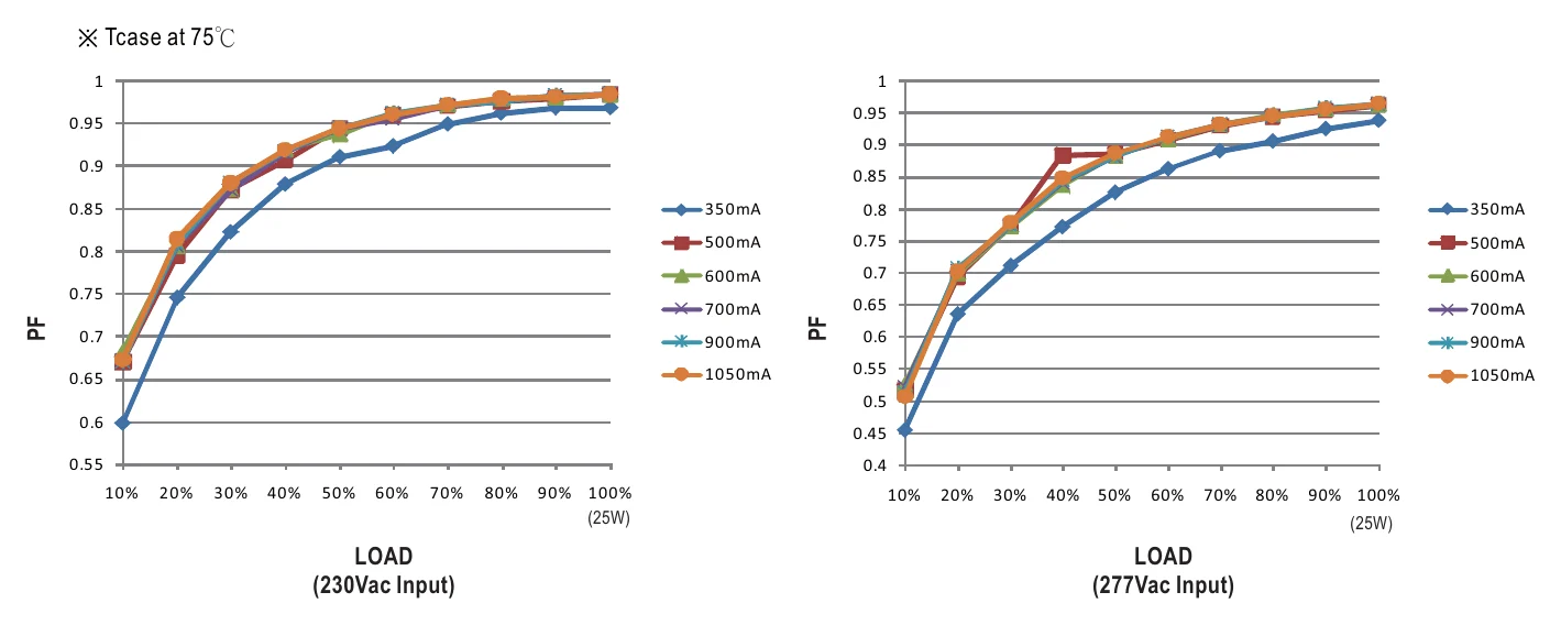 LCM-25 POWER FACTOR (PF) CHARACTERISTIC
