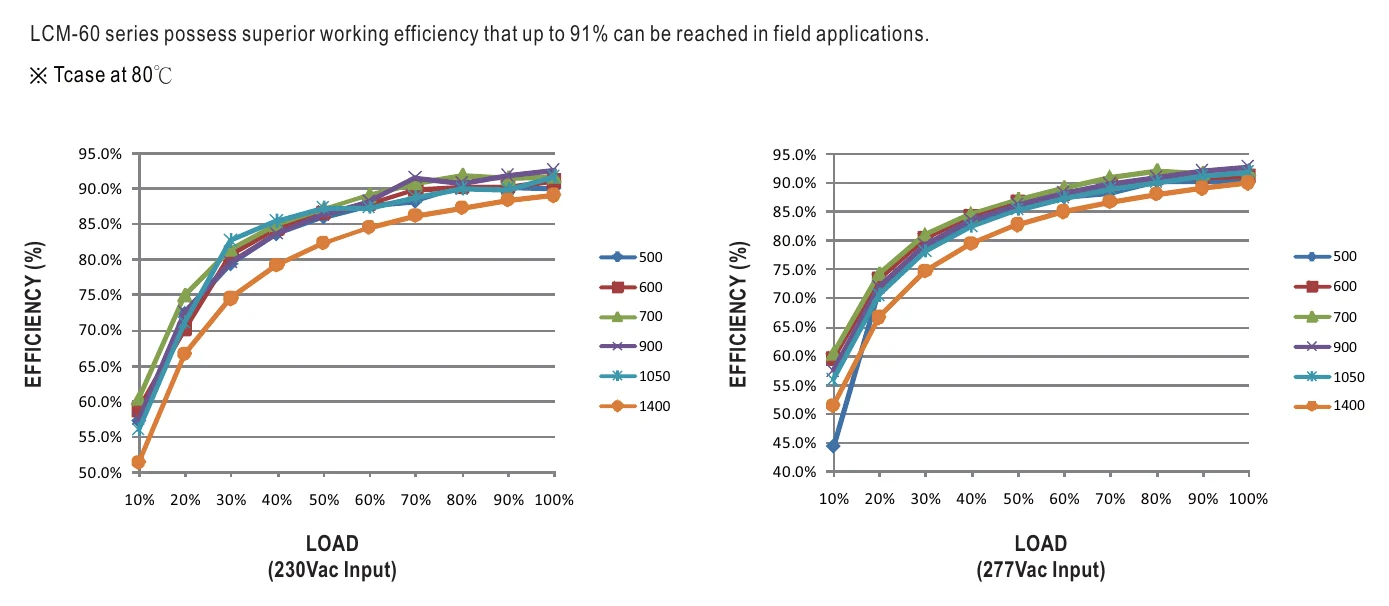LCM-60 EFFICIENCY vs LOAD